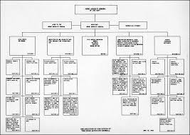 Hyperwar Manual Of Organization Charts Navy Department 1943