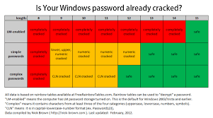 Cracking Windows 10 Password Methods And Prevention