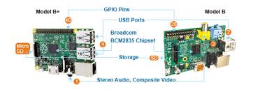 Raspberry Pi Model B B Compute Module Dev Kit And A