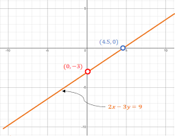 How Do You Graph 2x 3y 9 Using X