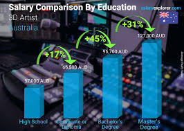 3d artist average salary in australia