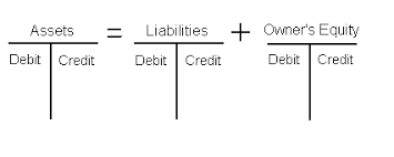 Debit And Credit Accounting 101