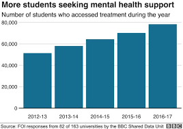 More Students Seek Mental Health Support Analysis Shows
