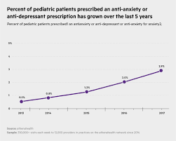 Pediatric Anxiety Anti Anxiety Prescriptions Increase