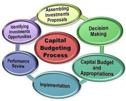 What is Capital Budgeting Process? definition and meaning - Business Jargons