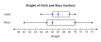 It is often used in explanatory data analysis. Lesson Worksheet Comparing Two Distributions Using Box Plots Nagwa