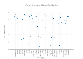 Creep Score Per Minute 30 Min Scatter Chart Made By