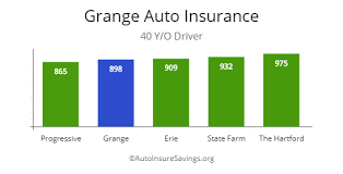 Offering insurance for auto, life, home and more. Review Grange Car Insurance By Price Autoinsuresavings Org