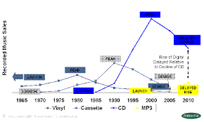 The Lost Decade Of Digital Music Sales Technollama