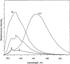 Fluorescence Spectra Of The Model Stilbene 1b The Oligomers