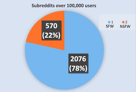 OC] How Much Of Reddit Is Pornographic : rdataisbeautiful