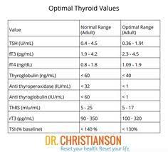 Tsh Levels Chart Google Search Optimal Thyroid Levels