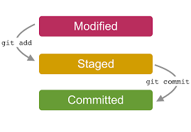 Image result for git stage and commit