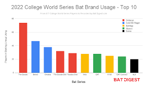 2022 college baseball world series bat