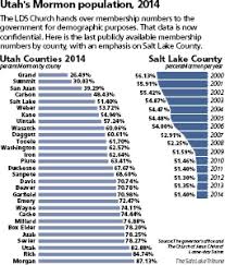 Salt Lake County Is Becoming Less Mormon Utah County Is