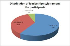 Distribution Of Leadership Styles Download Scientific Diagram