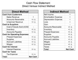The Essential Guide To Direct And Indirect Cash Flow