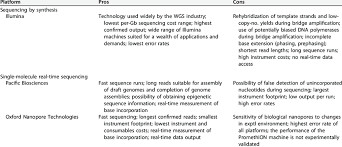 Pros And Cons Of Sequencing Platforms Download Table