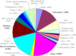 File Aria 2005 Judging Academy Pie Chart Png Wikimedia Commons