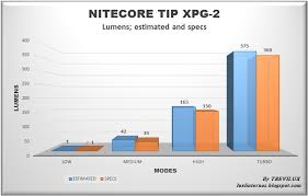 Nitecore Tip First Technical Values Post 13 Version Tip