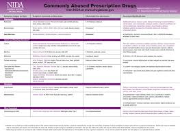 Prescription Drug Abuse Information And Resources Campus