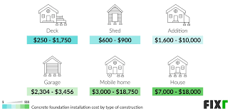 Cost To Build Concrete Foundation