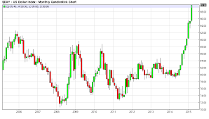 Rate Hikes Already Priced Into The U S Dollar Index