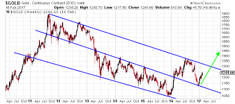 This 1 Chart Pattern Suggests Gold Prices Setting Up To Soar