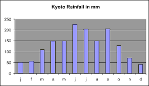Japan Weather Kyoto Rainfall Japanvisitor Japan Travel Guide