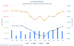 Australia Weather 2020 Climate And Weather In Australia