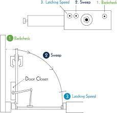 how to adjust a standard door closer in