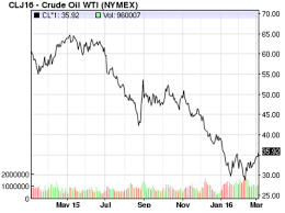 Wti Crude Oil Google Finance Wti Crude Oil