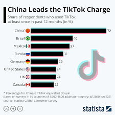 chart china leads the tiktok charge