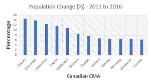 Calgary Metropolitan Area Population Growth By The Numbers
