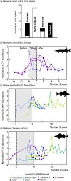 Fish Population Dynamics And Diversity In Boreal And