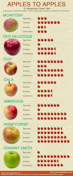 Apples To Apples A Comparison Taste Test Fine Choice Foods