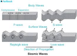 s waves definition shadow zone