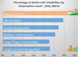 Prevalence Of Disability And Disability Types Cdc