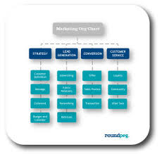 Small Business Marketing Organization Chart Marketing Strategy