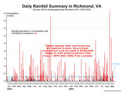 Daily Rainfall Summary
