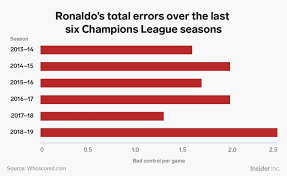 5 Charts Show How Awful Cristiano Ronaldo Is In This Years