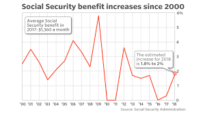 Heres How Much Social Security Checks Could Increase In