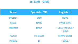 Dar To Give Spanish Verb Tenses Spanish Verb Endings