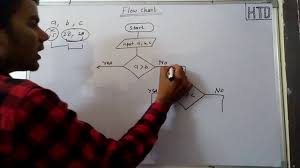 Flow Chart C Programming In Hindi Lec 7 Explanation Of C Program
