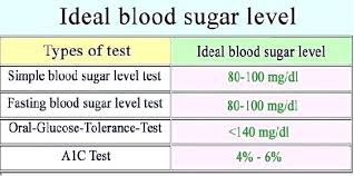 Matter Of Fact Blood Sugar Numbers For Non Diabetics Blood