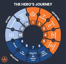 the hero s journey the 12 steps of