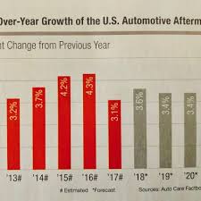 Auto Care Projected Growth Rick Oleary Sales Marketing