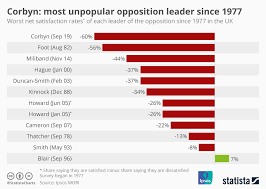 Chart Corbyn Most Unpopular Opposition Leader Since 1977