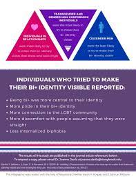 In recent years, bisexuality has become more of an umbrella term (bi+). Bi Education