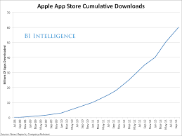 The Apple App Stores Massive Year In Three Charts